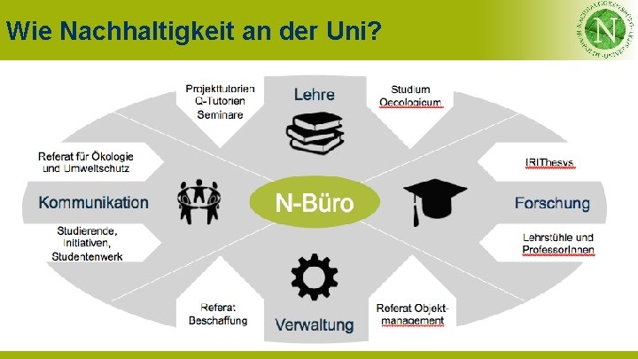 Wie Nachhaltigkeit an der Uni? Referat für Ökologie und Umweltschutz IRIThesys N-Büro Kommunikation Forschung