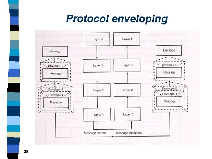 Protocol enveloping 30 