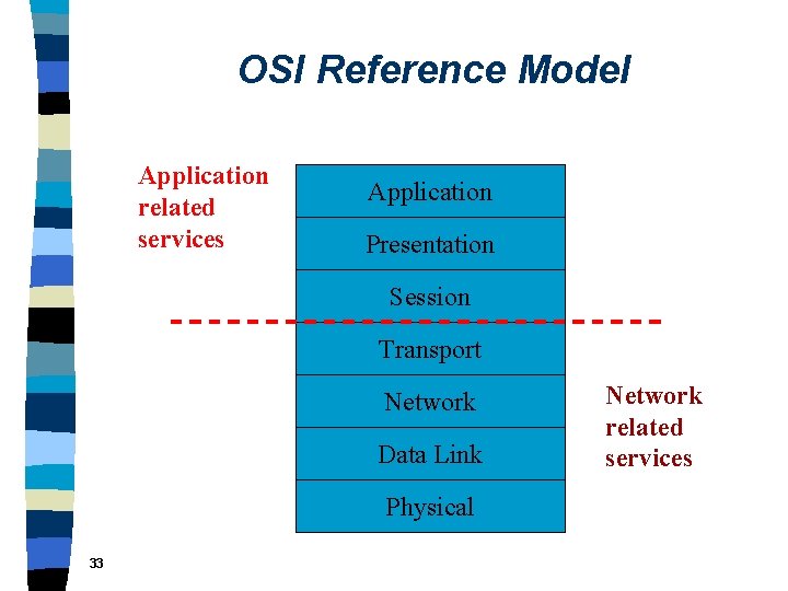 OSI Reference Model Application related services Application Presentation Session Transport Network Data Link Physical