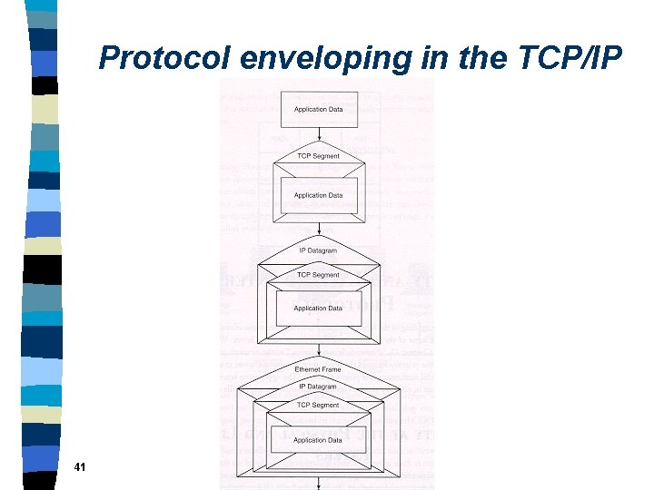 Protocol enveloping in the TCP/IP 41 