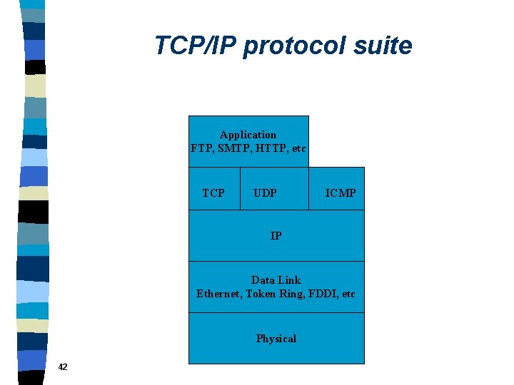 TCP/IP protocol suite Application FTP, SMTP, HTTP, etc TCP UDP ICMP IP Data Link