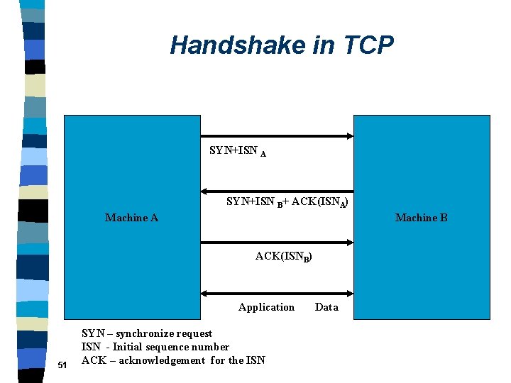 Handshake in TCP SYN+ISN A SYN+ISN B+ ACK(ISNA) Machine A Machine B ACK(ISNB) Application