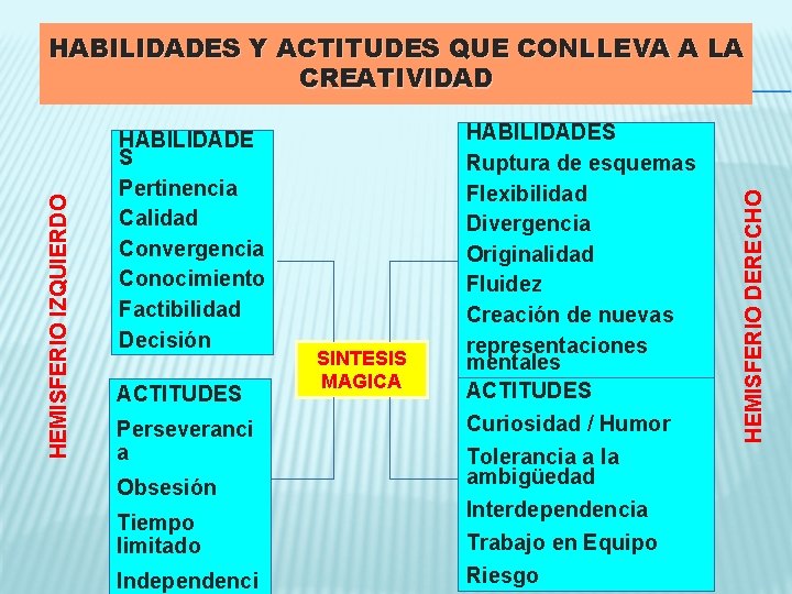 HABILIDADE S Pertinencia Calidad Convergencia Conocimiento Factibilidad Decisión ACTITUDES Perseveranci a Obsesión Tiempo limitado