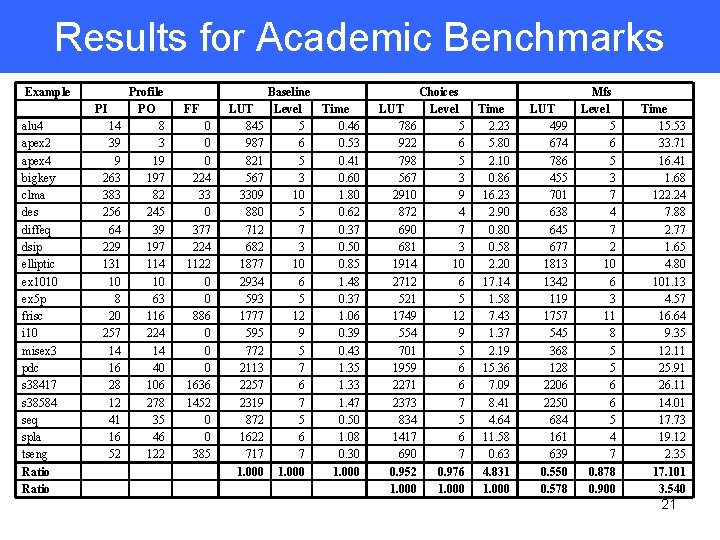 Results for Academic Benchmarks Example PI alu 4 apex 2 apex 4 bigkey clma