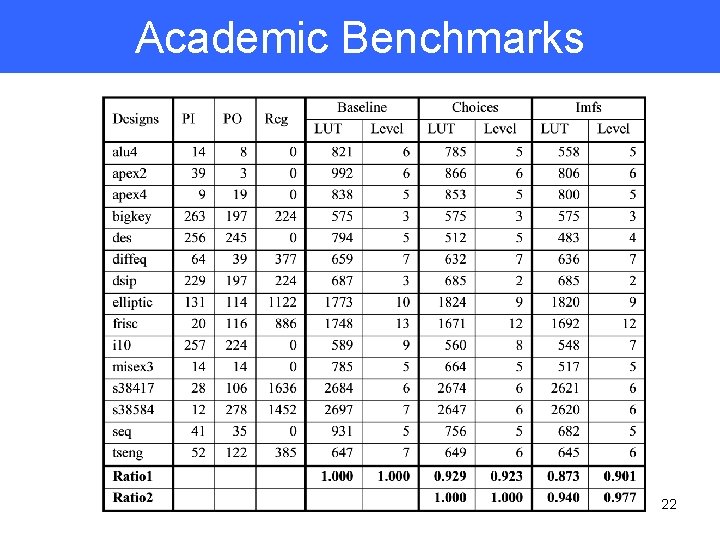 Academic Benchmarks 22 