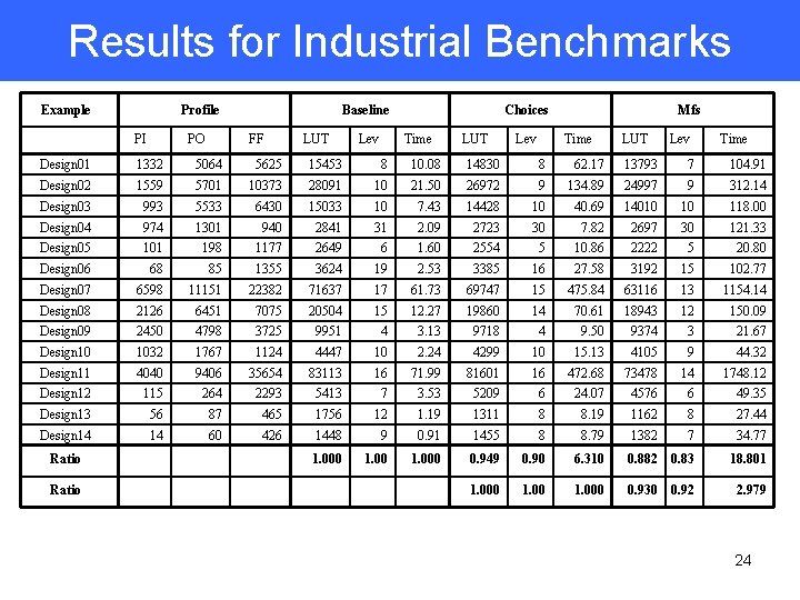 Results for Industrial Benchmarks Example Profile PI PO Baseline FF LUT Lev Choices Time