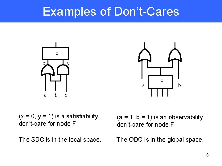 Examples of Don’t-Cares F y x a a b F b c (x =