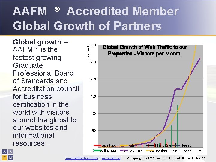 Global growth -AAFM ® is the fastest growing Graduate Professional Board of Standards and