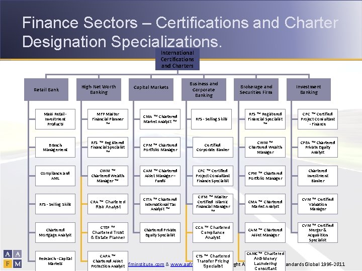 Finance Sectors – Certifications and Charter Designation Specializations. International Certifications and Charters Retail Bank