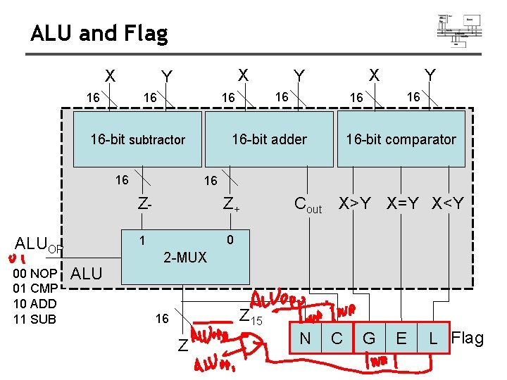 ALU and Flag X 16 X Y 16 16 ALUOP 00 NOP 01 CMP