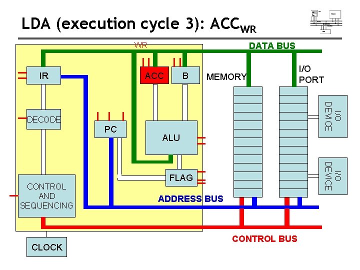 LDA (execution cycle 3): ACCWR DATA BUS WR ACC IR B MEMORY I/O DEVICE