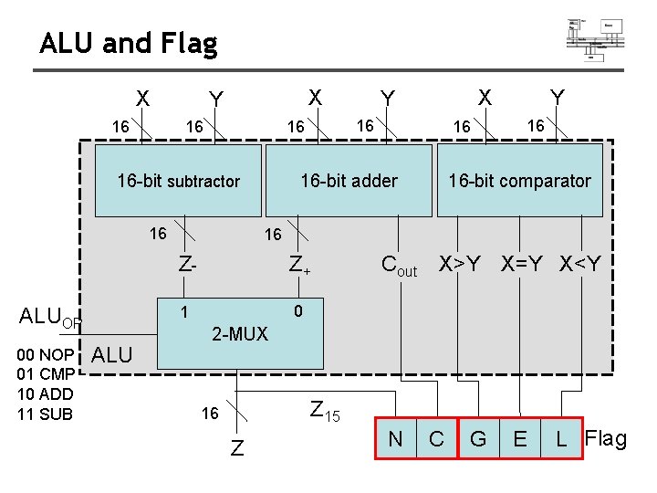 ALU and Flag X 16 X Y 16 16 ALUOP 00 NOP 01 CMP