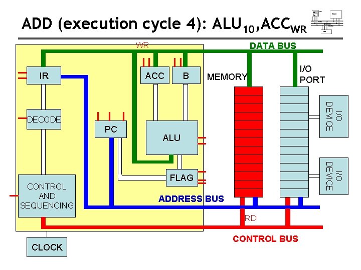 ADD (execution cycle 4): ALU 10, ACCWR DATA BUS WR ACC IR B MEMORY