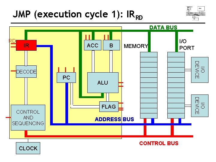 JMP (execution cycle 1): IRRD DATA BUS RD ACC IR B MEMORY I/O DEVICE