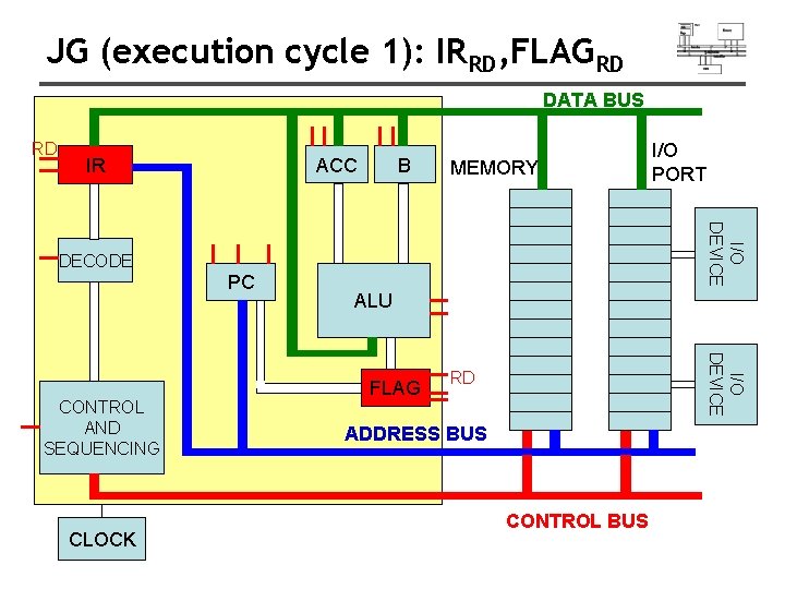 JG (execution cycle 1): IRRD, FLAGRD DATA BUS RD ACC IR B MEMORY I/O