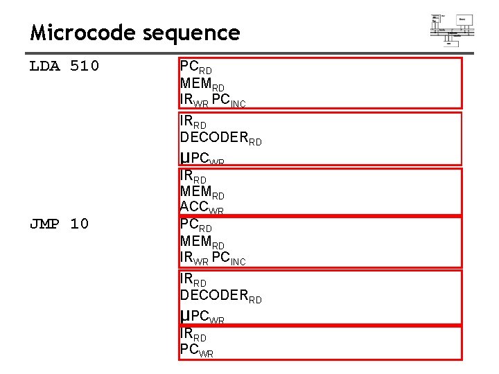 Microcode sequence LDA 510 PCRD MEMRD IRWR PCINC IRRD DECODERRD μPCWR JMP 10 IRRD