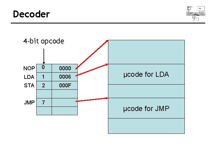 Decoder 4 -bit opcode NOP 0 0000 LDA 1 0006 STA 2 000 F