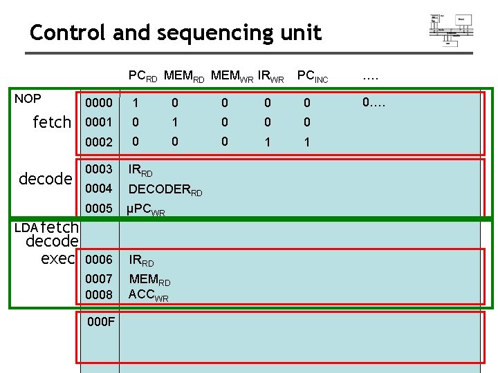 Control and sequencing unit PCRD MEMWR IRWR NOP fetch decode 0000 1 0 0