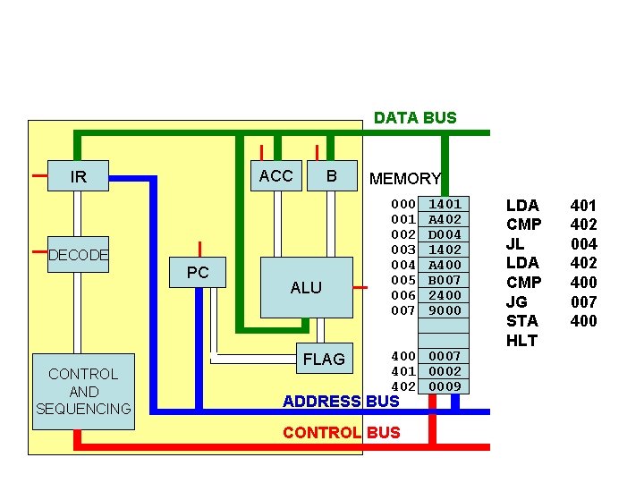 DATA BUS ACC IR B DECODE PC CONTROL AND SEQUENCING ALU FLAG MEMORY 000