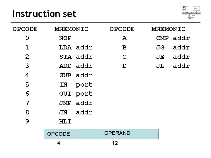 Instruction set OPCODE 0 1 2 3 4 5 6 7 8 9 MNEMONIC