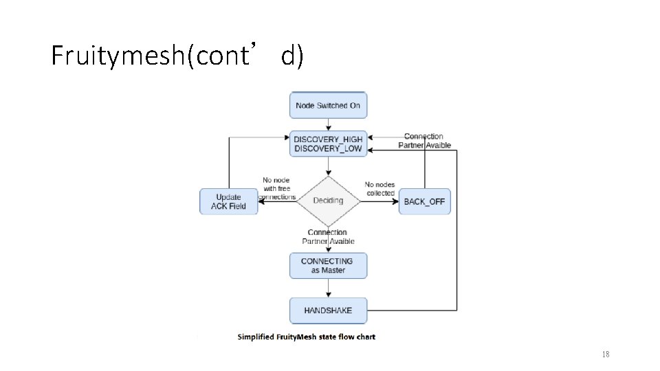 Fruitymesh(cont’d) 18 