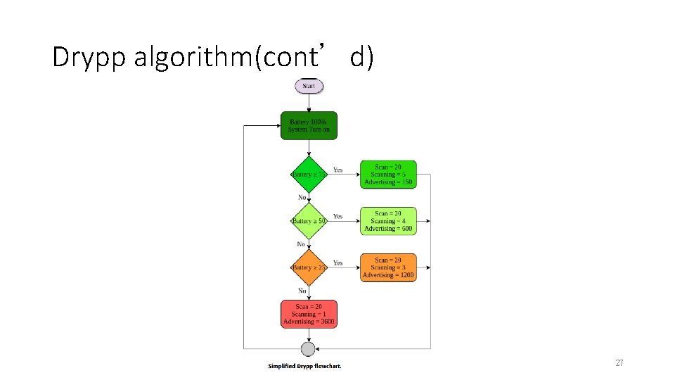 Drypp algorithm(cont’d) 27 