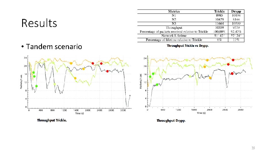 Results • Tandem scenario 35 