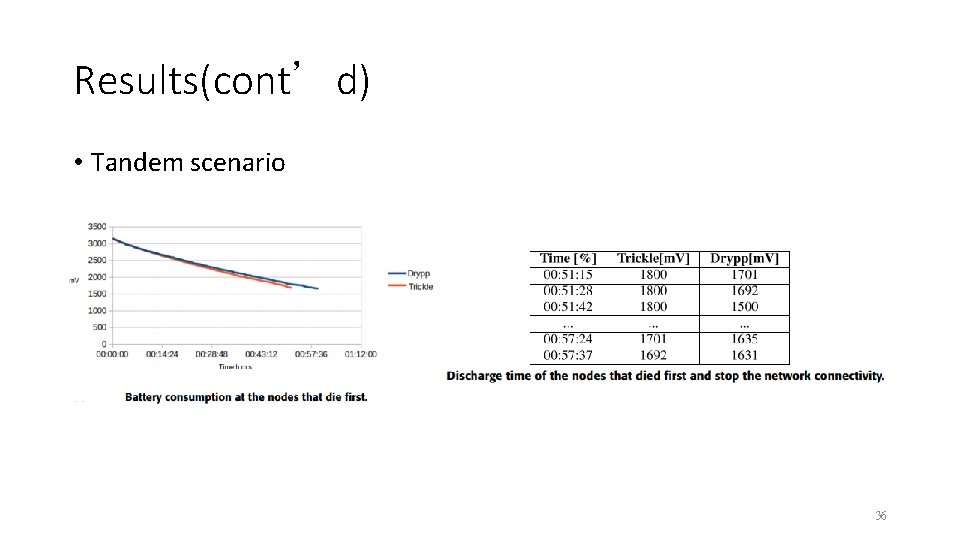 Results(cont’d) • Tandem scenario 36 