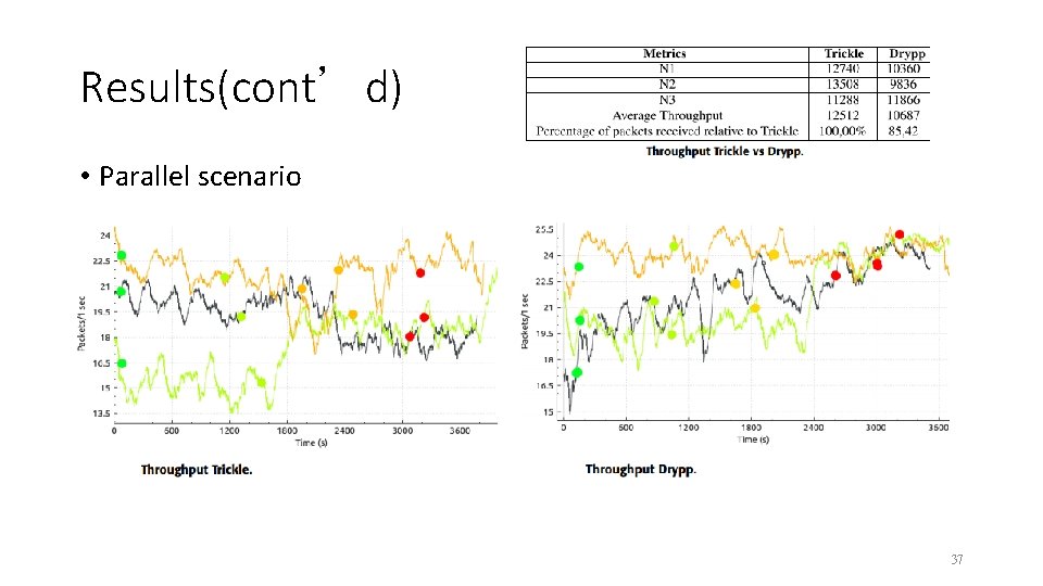 Results(cont’d) • Parallel scenario 37 