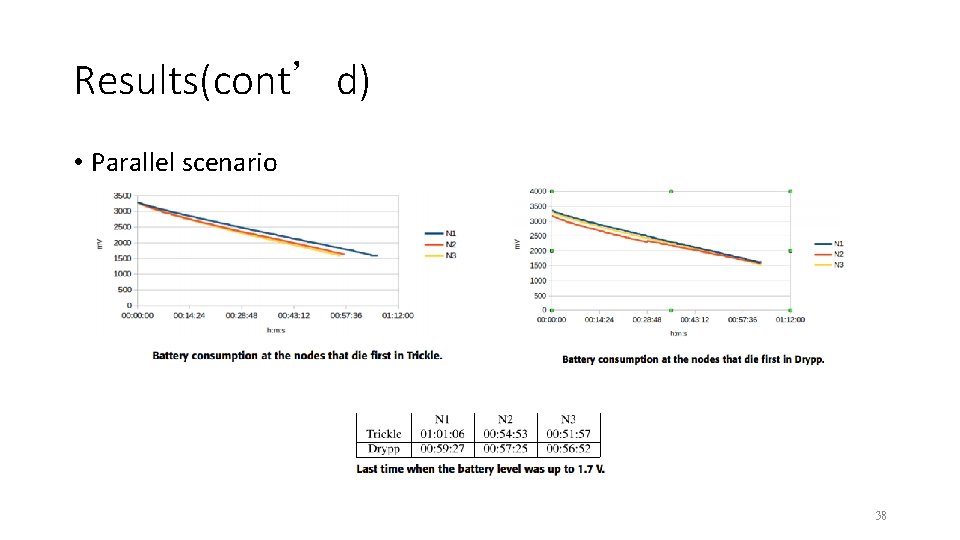 Results(cont’d) • Parallel scenario 38 