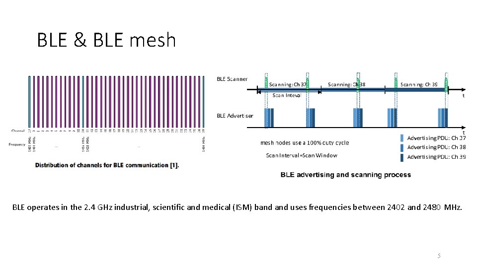 BLE & BLE mesh BLE operates in the 2. 4 GHz industrial, scientific and