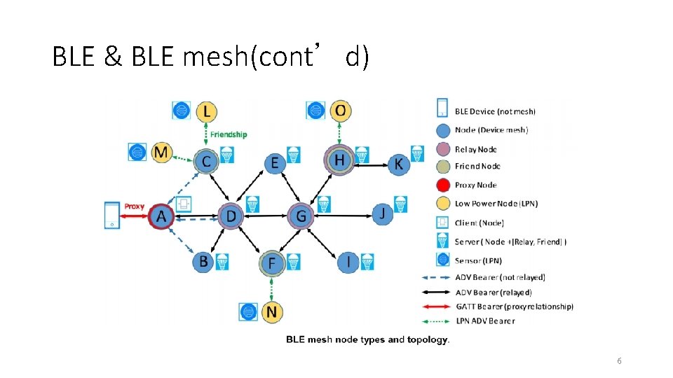 BLE & BLE mesh(cont’d) 6 