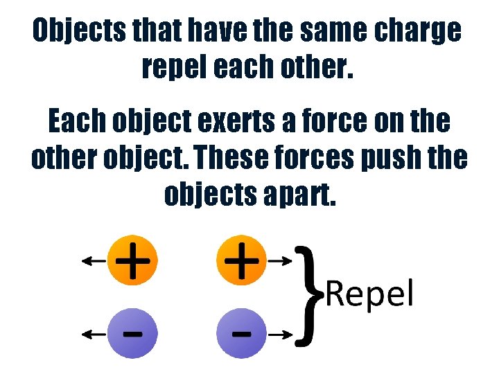 Objects that have the same charge repel each other. Each object exerts a force