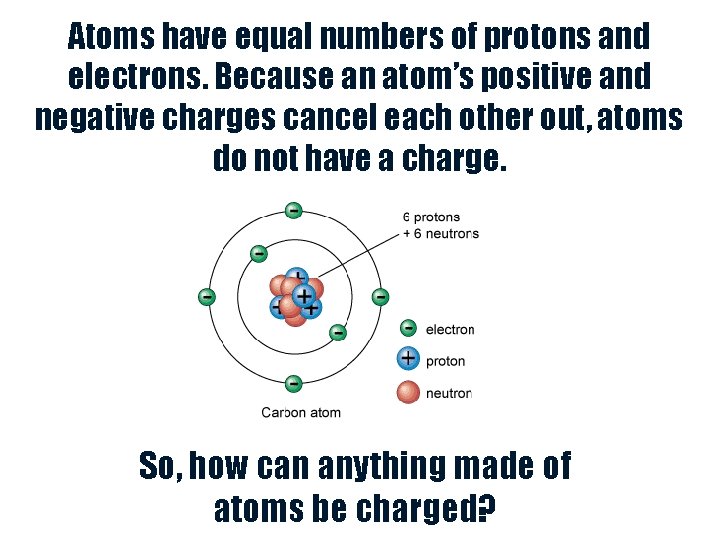 Atoms have equal numbers of protons and electrons. Because an atom’s positive and negative