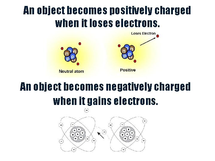 An object becomes positively charged when it loses electrons. An object becomes negatively charged