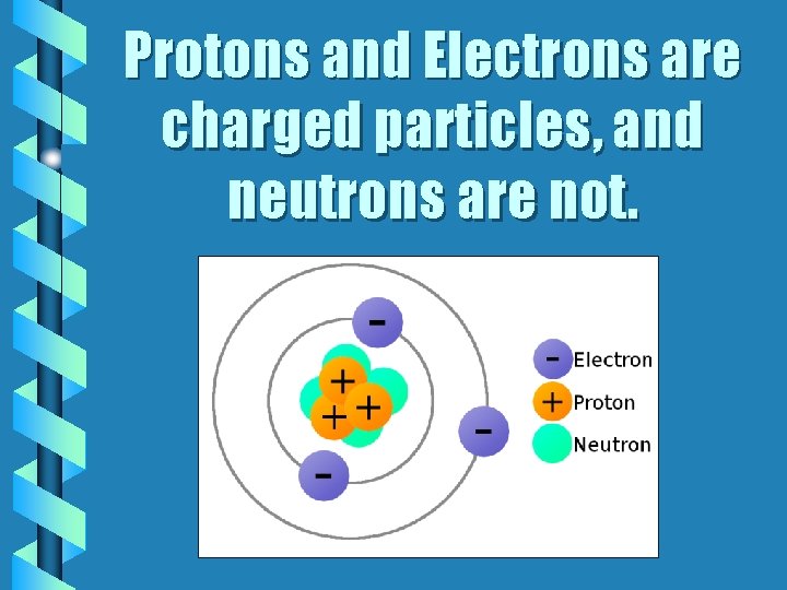 Protons and Electrons are charged particles, and neutrons are not. 