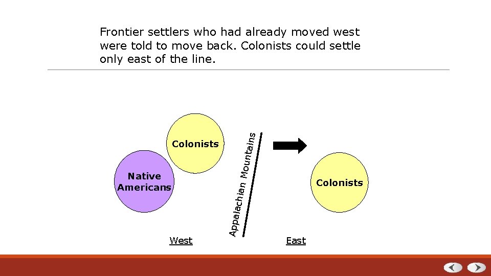 West Colonists achia Native Americans Appal Colonists n Mou ntains Frontier settlers who had
