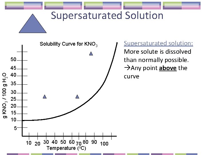 Supersaturated Solution Solubility Curve for KNO 3 g KNO 3 / 100 g H