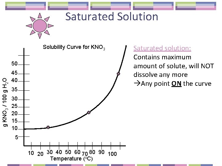 Saturated Solution Solubility Curve for KNO 3 g KNO 3 / 100 g H