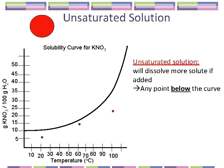 Unsaturated Solution Solubility Curve for KNO 3 Unsaturated solution: will dissolve more solute if
