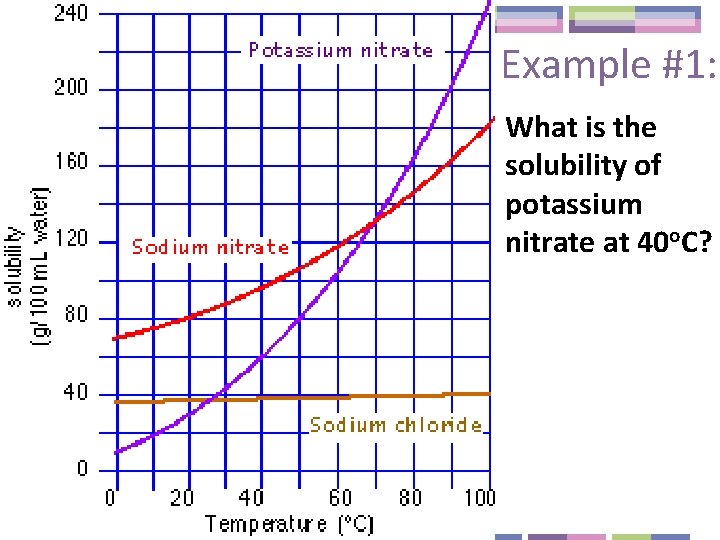 Example #1: What is the solubility of potassium nitrate at 40 o. C? 