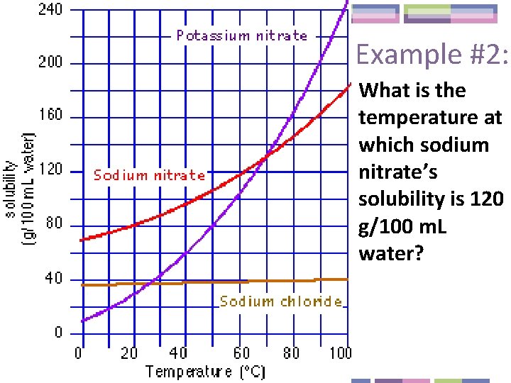 Example #2: What is the temperature at which sodium nitrate’s solubility is 120 g/100
