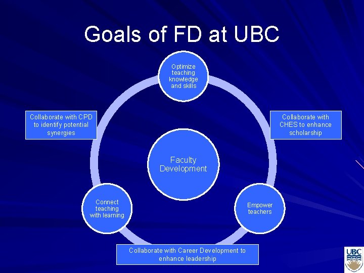 Goals of FD at UBC Optimize teaching knowledge and skills Collaborate with CPD to