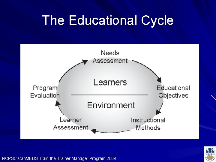 The Educational Cycle RCPSC Can. MEDS Train-the-Trainer Manager Program 2009 