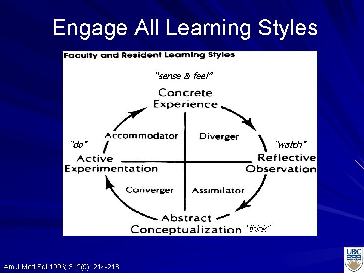 Engage All Learning Styles “sense & feel” “do” “watch” “think” Am J Med Sci