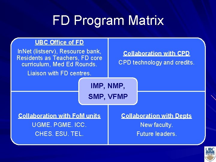 FD Program Matrix UBC Office of FD In. Net (listserv), Resource bank, Residents as