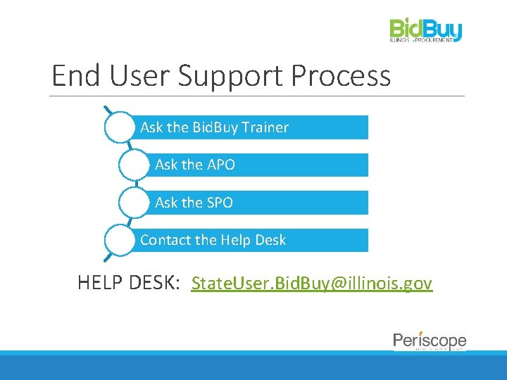 End User Support Process Ask the Bid. Buy Trainer Ask the APO Ask the