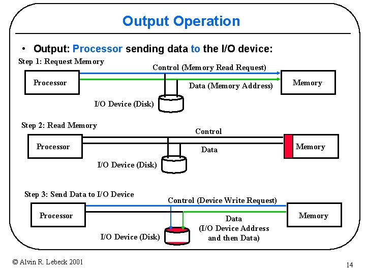 Output Operation • Output: Processor sending data to the I/O device: Step 1: Request