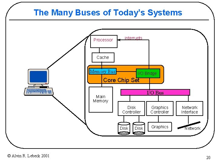 The Many Buses of Today’s Systems Processor interrupts Cache Memory Bus I/O Bridge Core