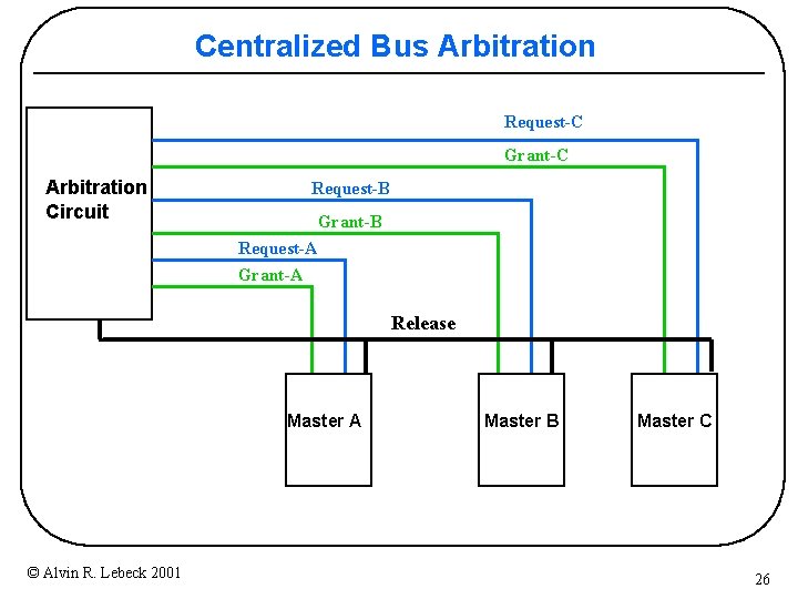 Centralized Bus Arbitration Request-C Grant-C Arbitration Circuit Request-B Grant-B Request-A Grant-A Release Master A